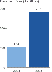 Free cash flow: 2004 - 104 million; 2005 - 285 million