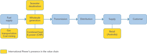 Graph displaying International Power's presence in the value chain