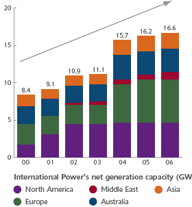 Graph displaying International Power's net generation capacity (GW)