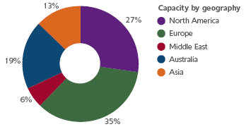 Pie chart displaying Capacity by geography