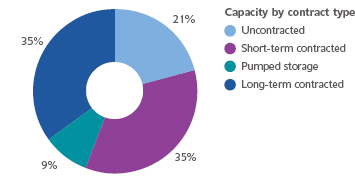 Pie chart displaying Capacity by contract type