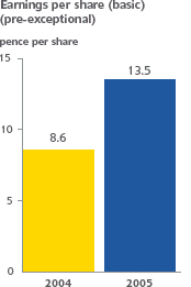 Earnings per share (basic) (pre-exceptional): 2004 - 8.6 pence per share; 2005 - 13.5 pence per share